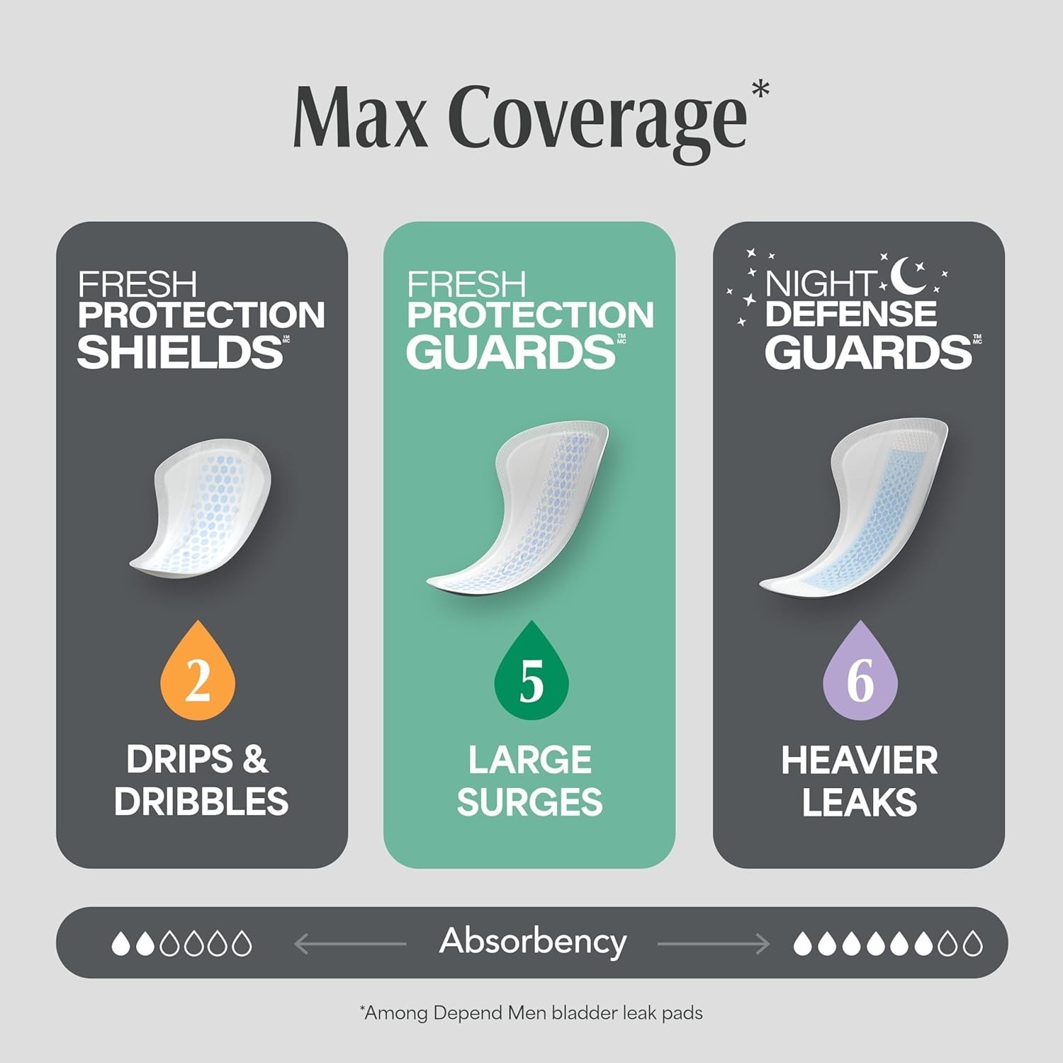 Depend Incontinence Guards/Incontinence Pads for Men/Bladder Control Pads, NEW!!