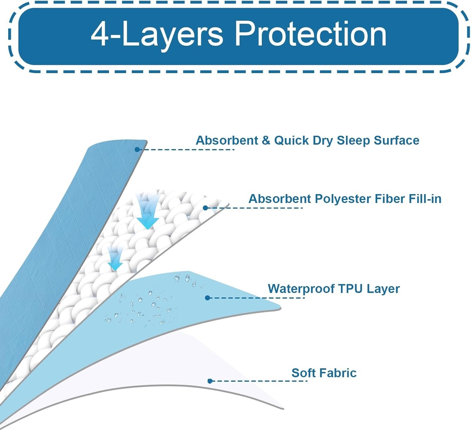Washable Waterproof Bed Pads 34x36in Pack of 4 Reusable Incontinence Underpads