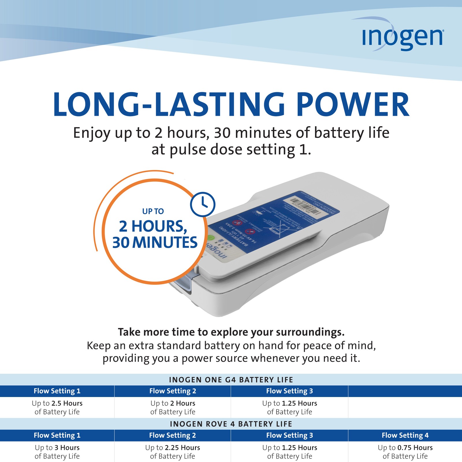 Inogen Standard (4-cell) Battery – for the Inogen Rove 4/Inogen One G4 – Up to 2