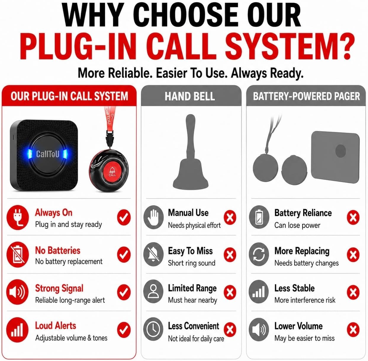 Elderly Caregiver Pager 2 Receivers, Long Range SOS Call Button System, No WiFi