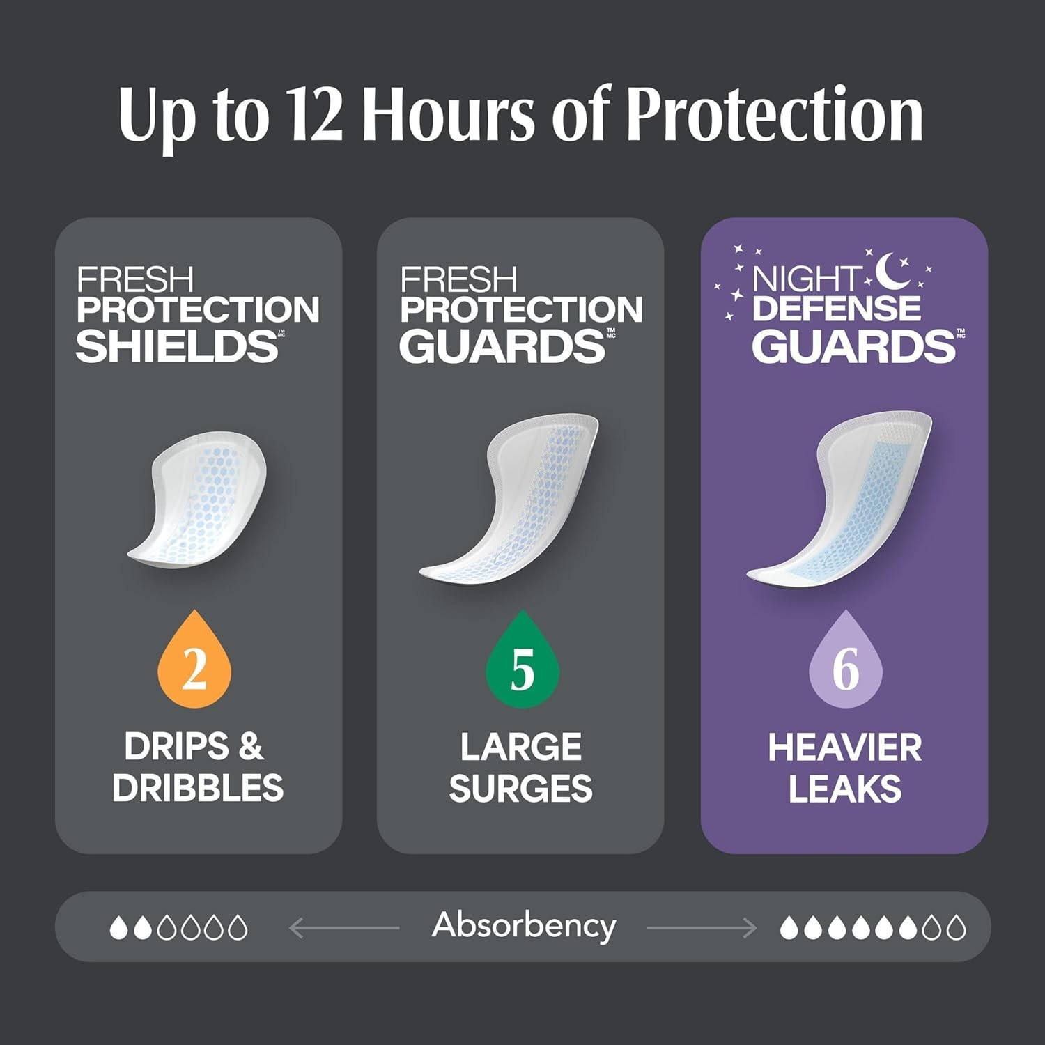 Depend Overnight Incontinence Guards for Men – 42 Count, Comfortable & Odor-Free