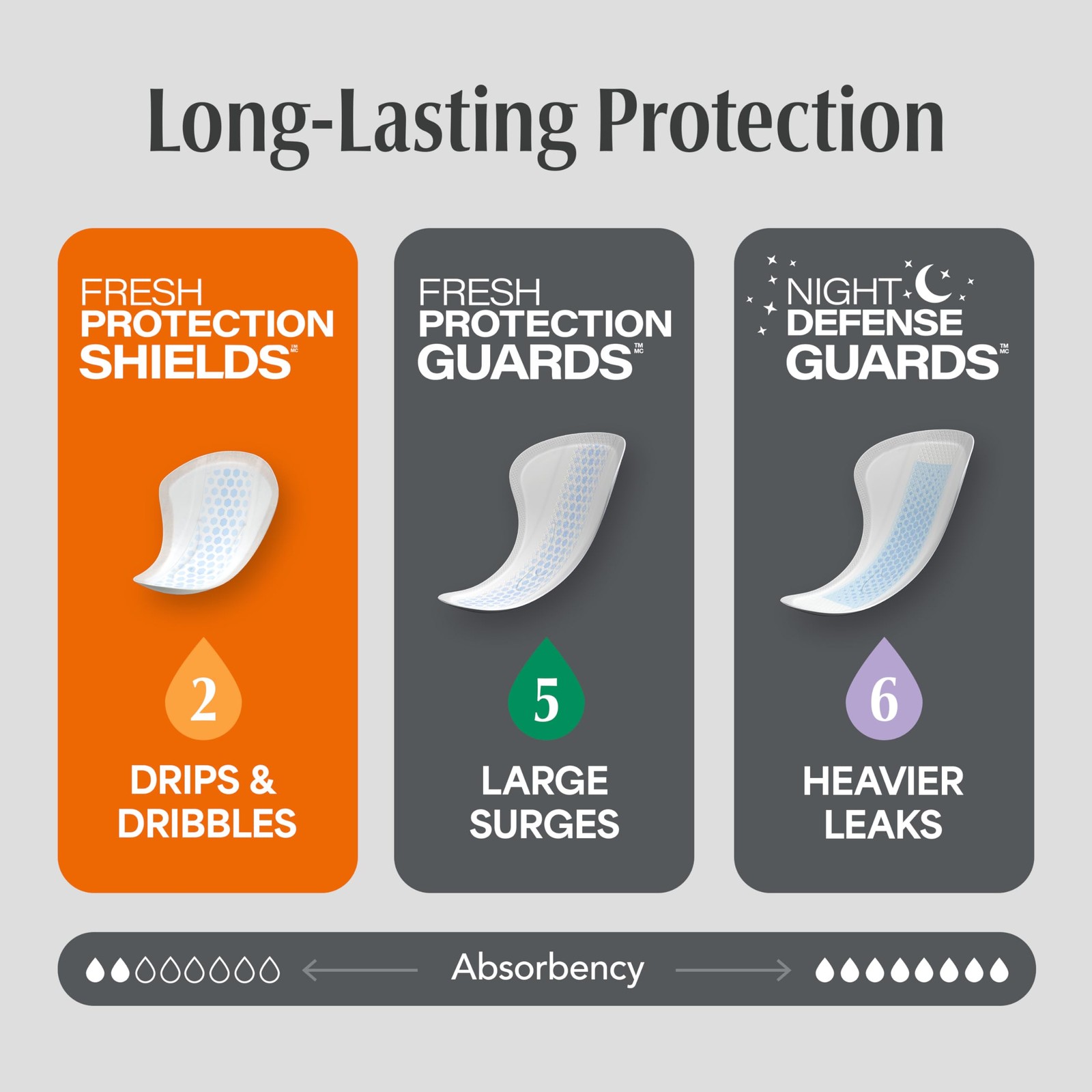 Shields Incontinence Pads for Men, Light Absorbency, 58 Count, Packaging May …
