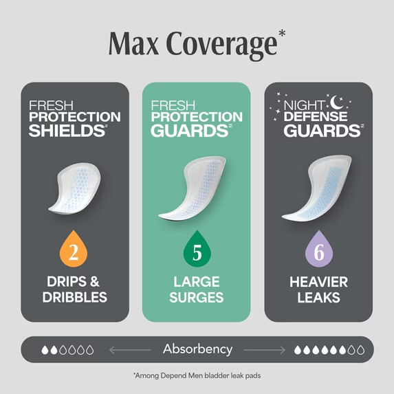 52 Count Depend Guards Incontinence Pads for Men, Maximum Absorbency, Free Ship