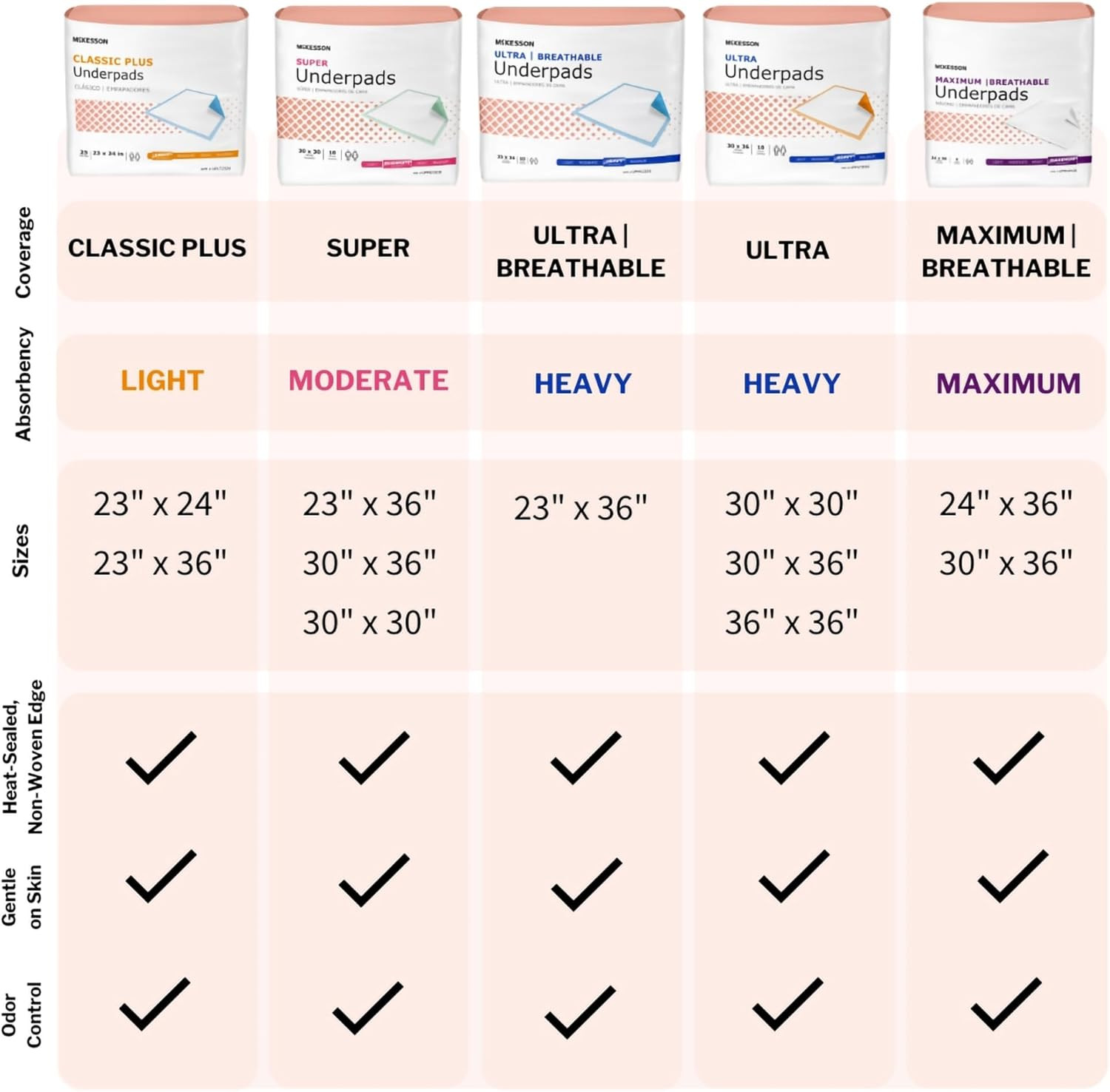 Underpads Disposable Bed Pads 17″ X 24″ [300 Count], Light Absorbency, Classic I