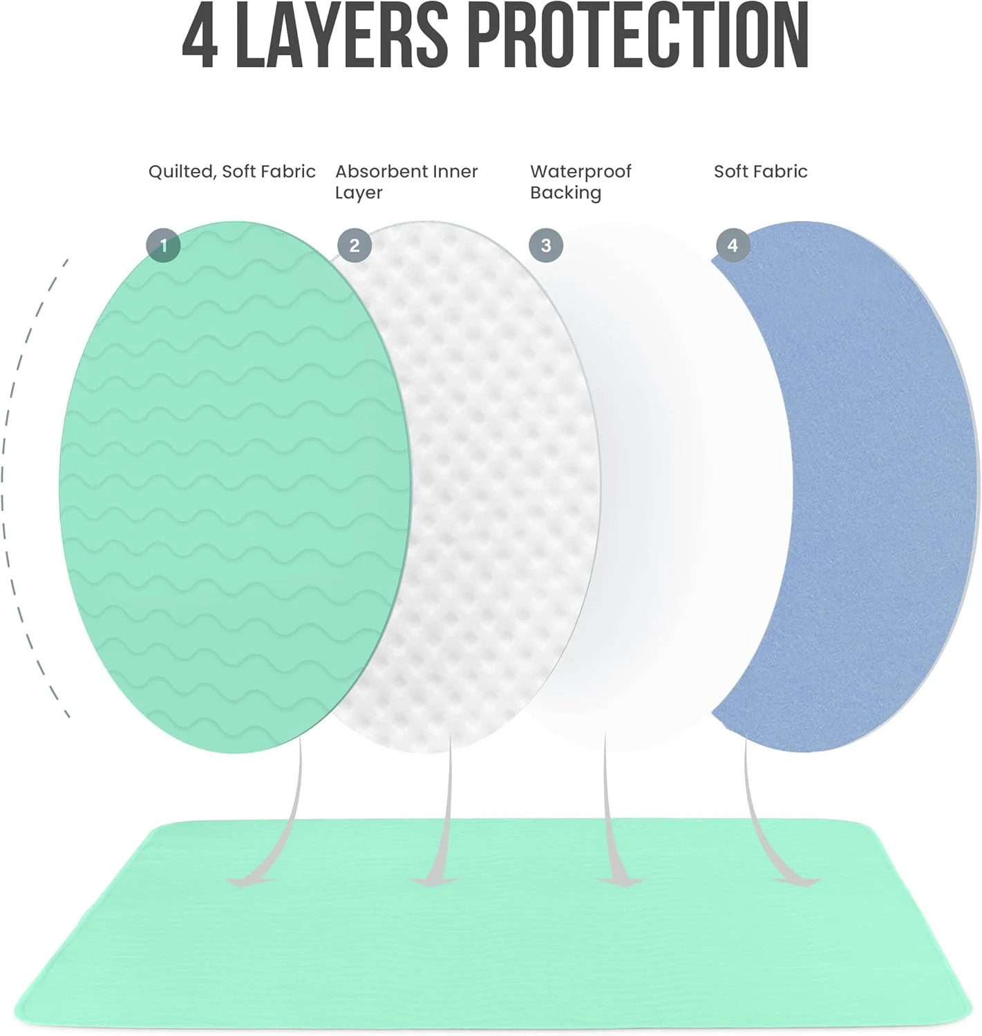 Washable Underpads 34″ X 36″ Pack of 4 Waterproof Reusable Heavy Absorb Bed Pads
