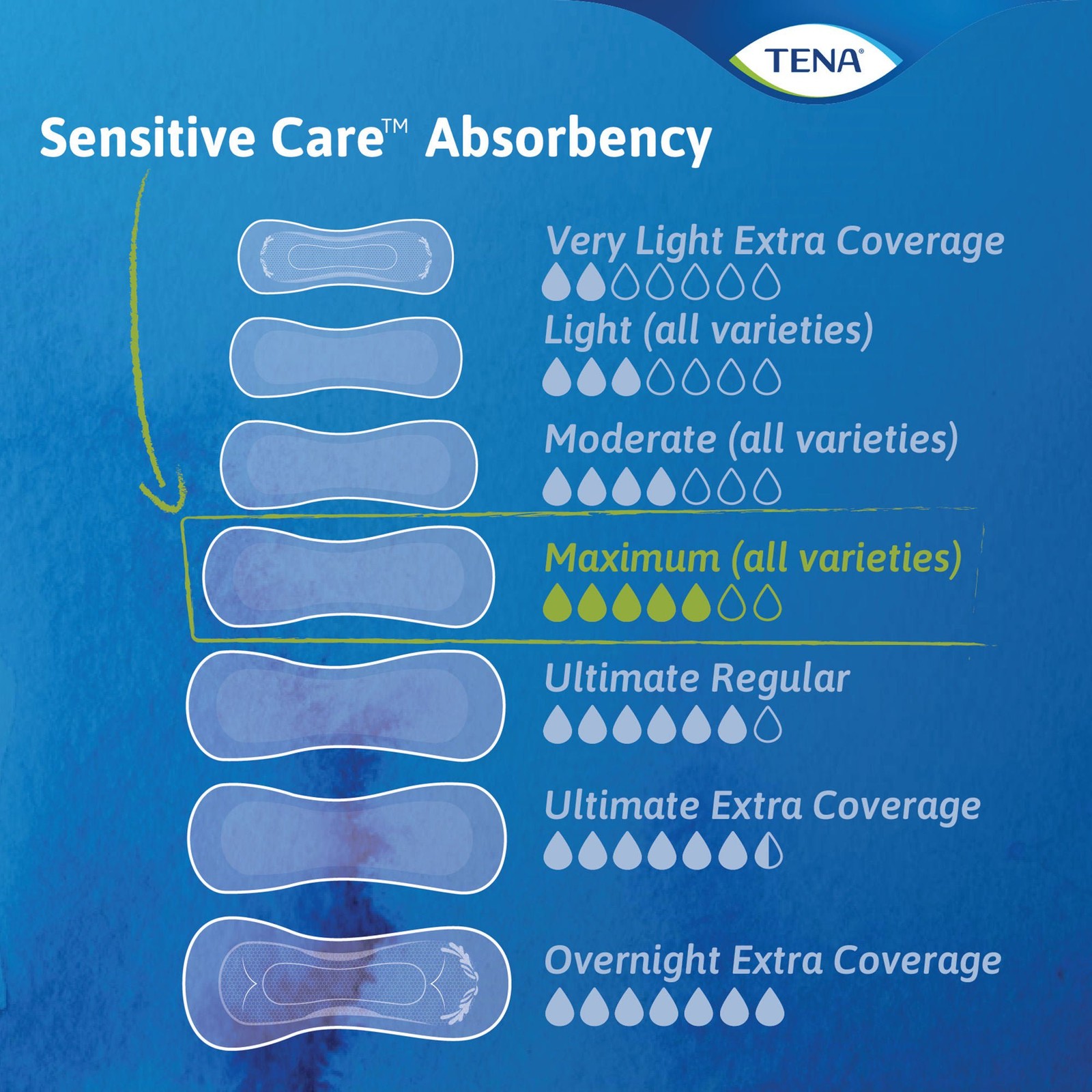 TENA Incontinent Pad 13″ L Regular Length 56 Ct