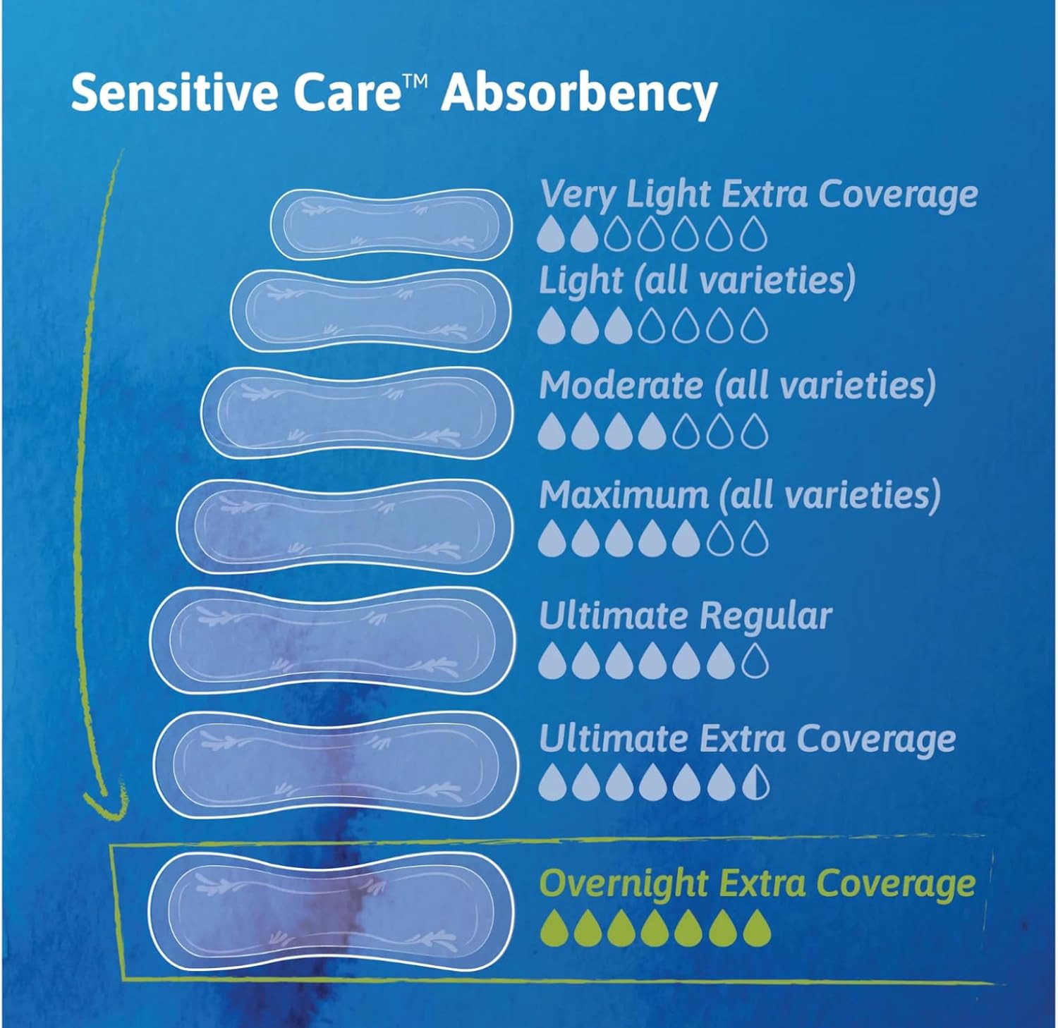 TENA Overnight Ultimate Full Coverage Overnight Pads – 3 Pks of 28 Ct