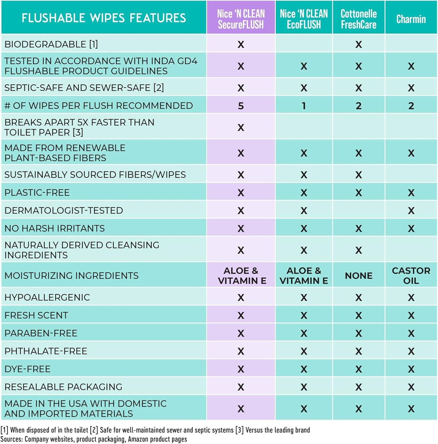 Plant-Based Flushable Wipes with Moisture Lock – 8 Packs of 42 Count Convenience