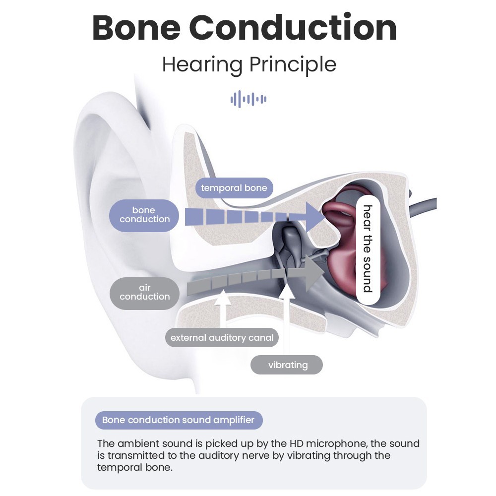 Magnetic Bone Conduction Hearing Aid Bluetooth-Enabled Volume Amplification