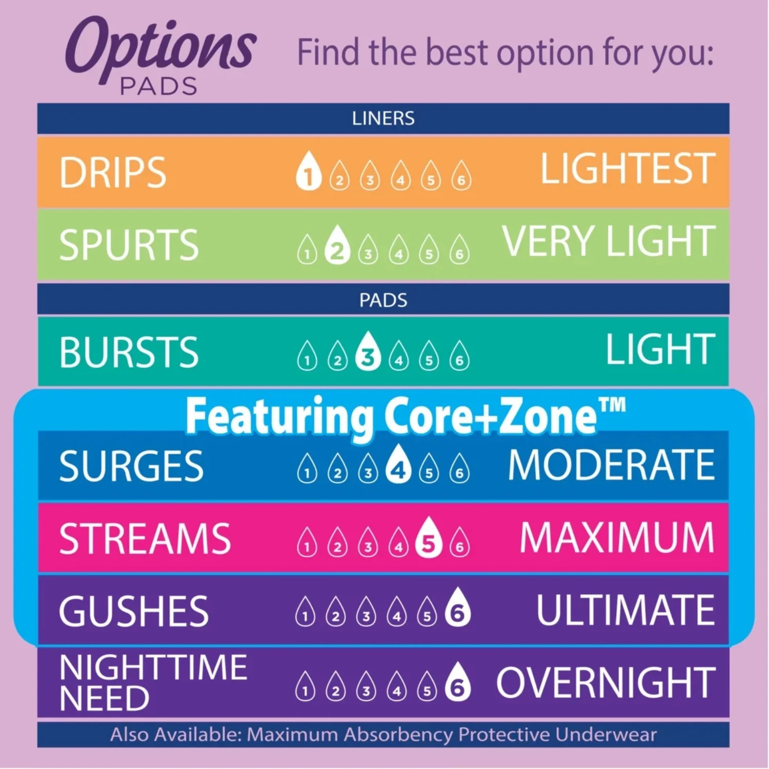 Options Women’s Incontinence Pads Extra Coverage, Maximum, Long Length, 72 Count