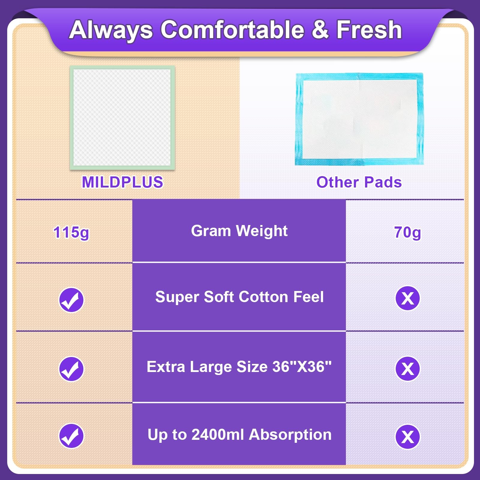 Disposable Bed Pads 36” X 36” Heavy Duty Underpads Extra Large Incontinence(10