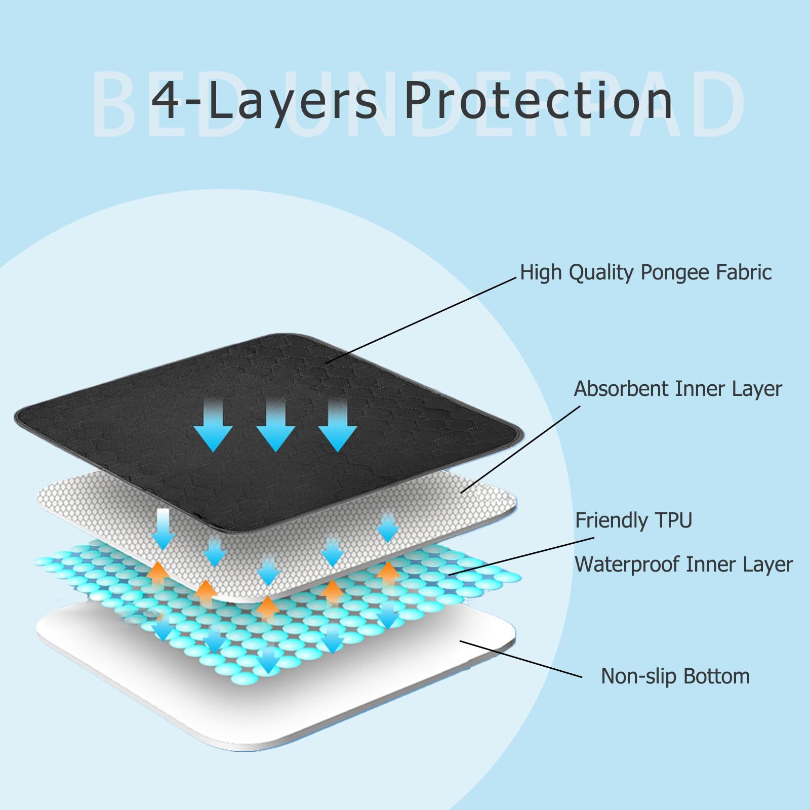 Non-Slip Absorbent Incontinence Bed Pads Reusable Washable Incontinence Under…