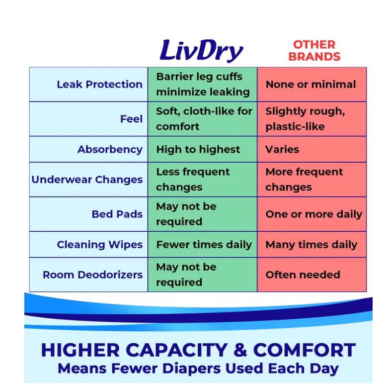 LivDry 2XL Adult Diapers Leak Guard Incontinence Underwear 12 Pack Unisex