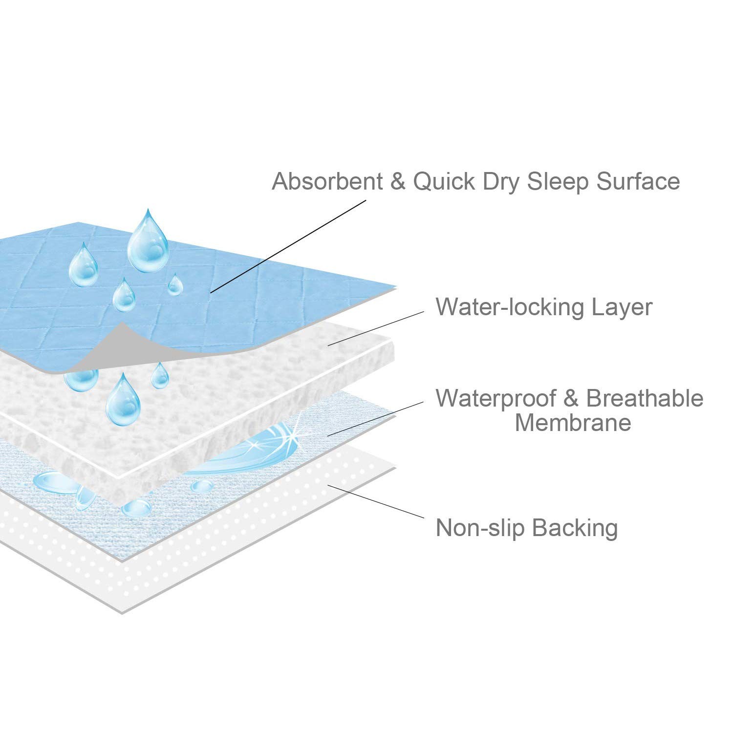 2 PCS 34×36 Inch Blue Washable Waterproof Bed Pee Pads Reusable Incontinence