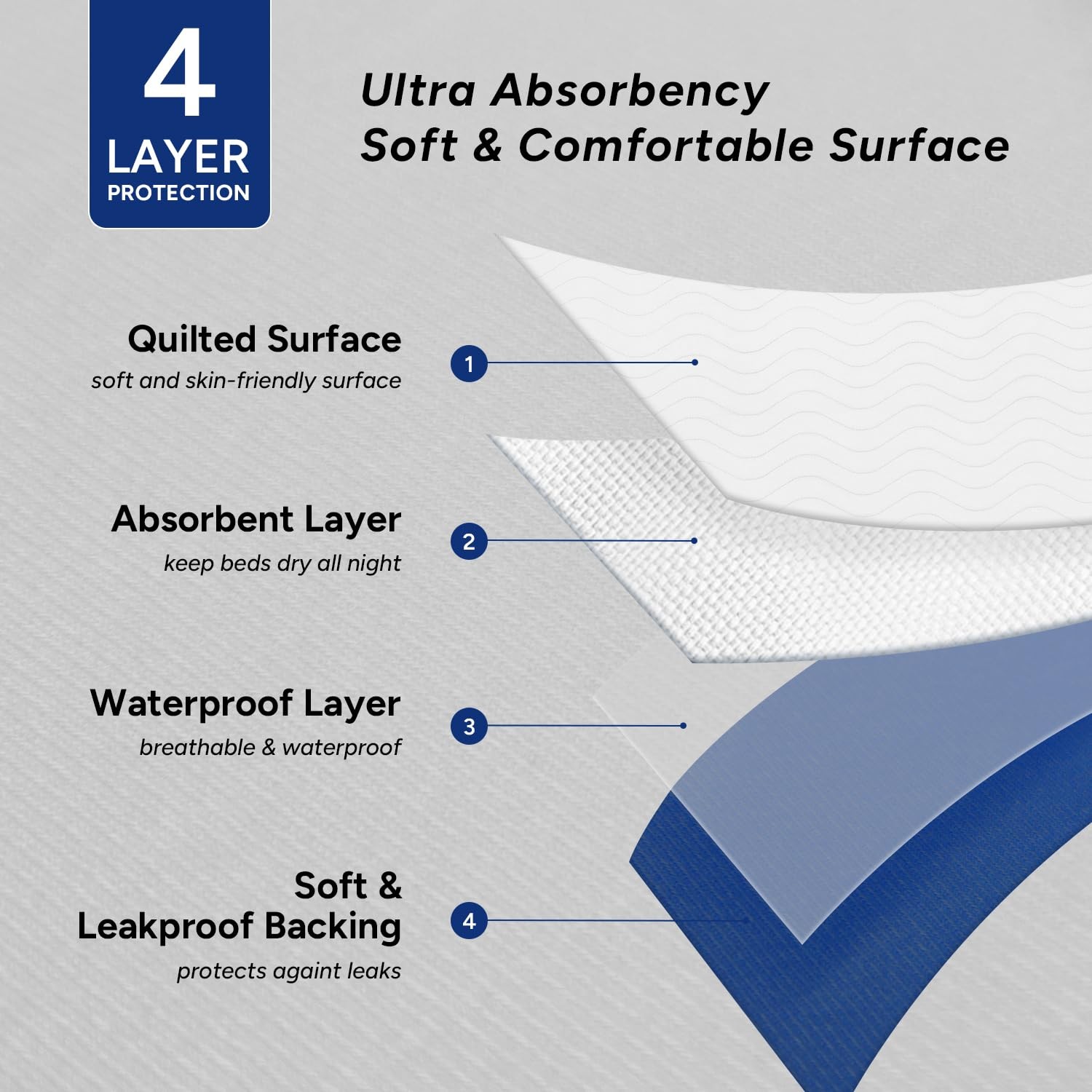 4 Pack 34×36 Inch Washable Waterproof Bed Pads Incontinence White Underpad Kit