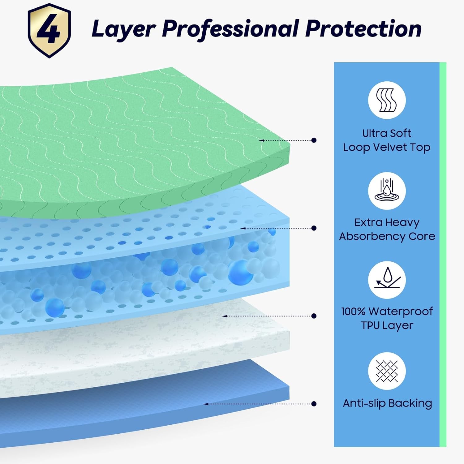 6 Pack 24” x 24” Extra Heavy Absorbency Washable Underpads, Waterproof Nursing