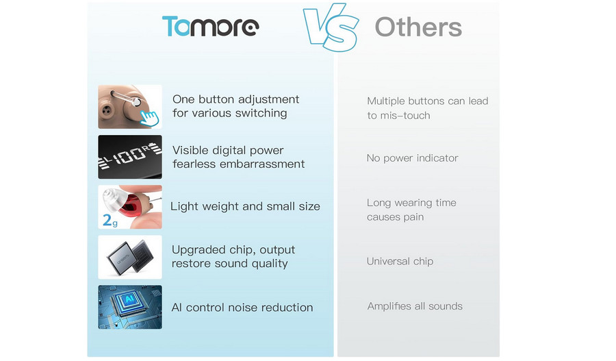 Tomore Rechargeable Hearing Aids -Noise Cancellation, Comfort Fit, Superi Sound!