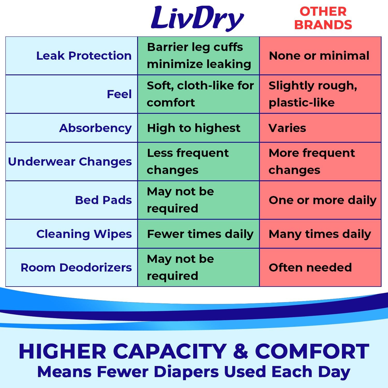 LivDry Adult Incontinence Underwear, Extra Absorbency Adult Diapers, Leak Pro…
