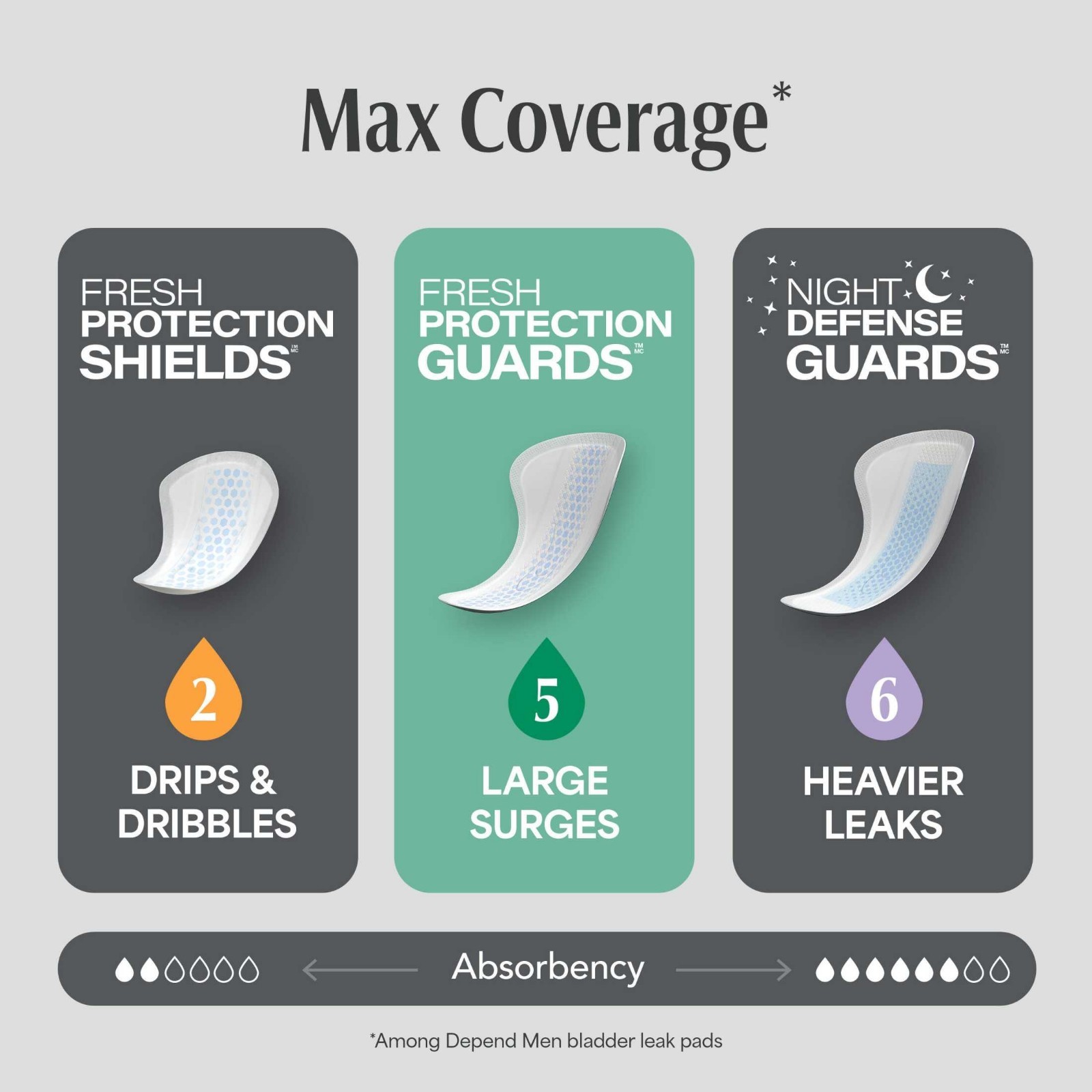 Depend Guards Incontinence Pads for Men, Maximum Absorbency, 104 Count Free Ship