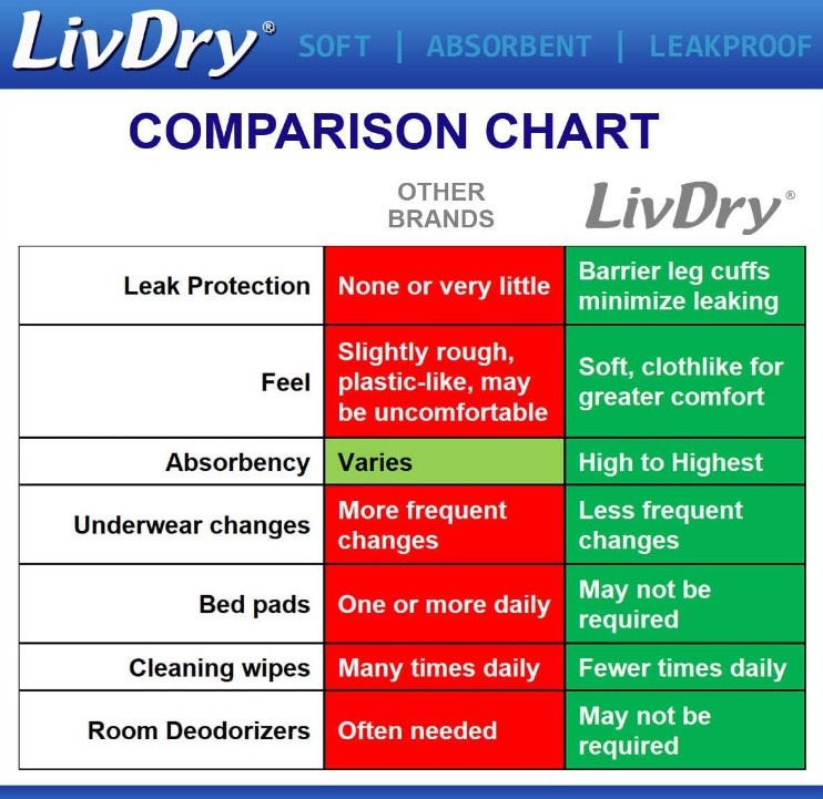 LivDry Adult S Incontinence Underwear Leak Protection Small,18-Pack