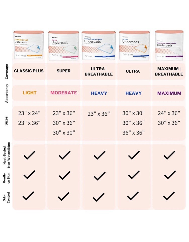 Ultra Underpads, Incontinence Bed Pads 30″ X 30″ [100 Count], Heavy Absorbency,