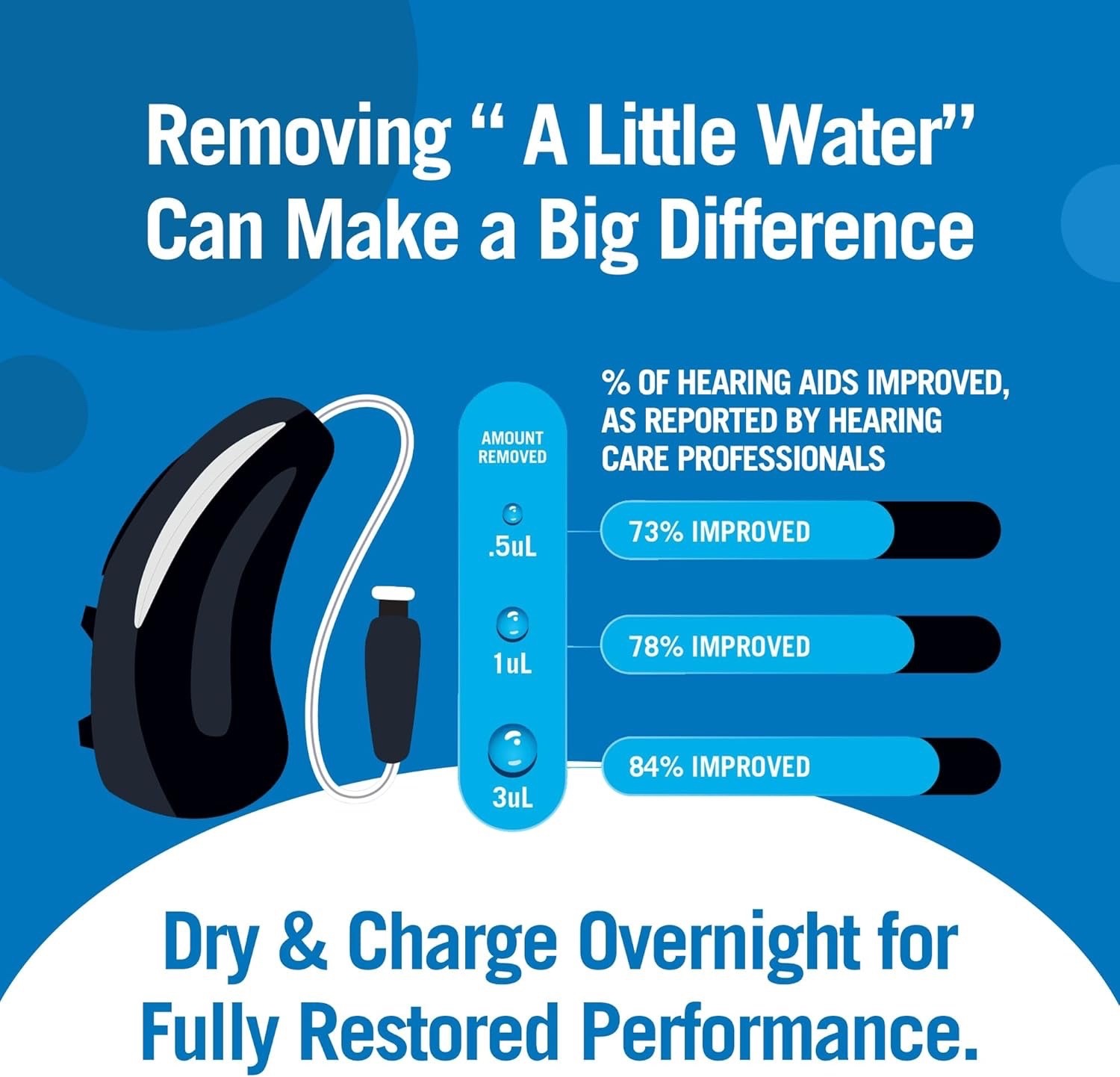 Hearing Aid Dryer / Dehumidifier / Charger – Heatless Drying & Quiet Operation