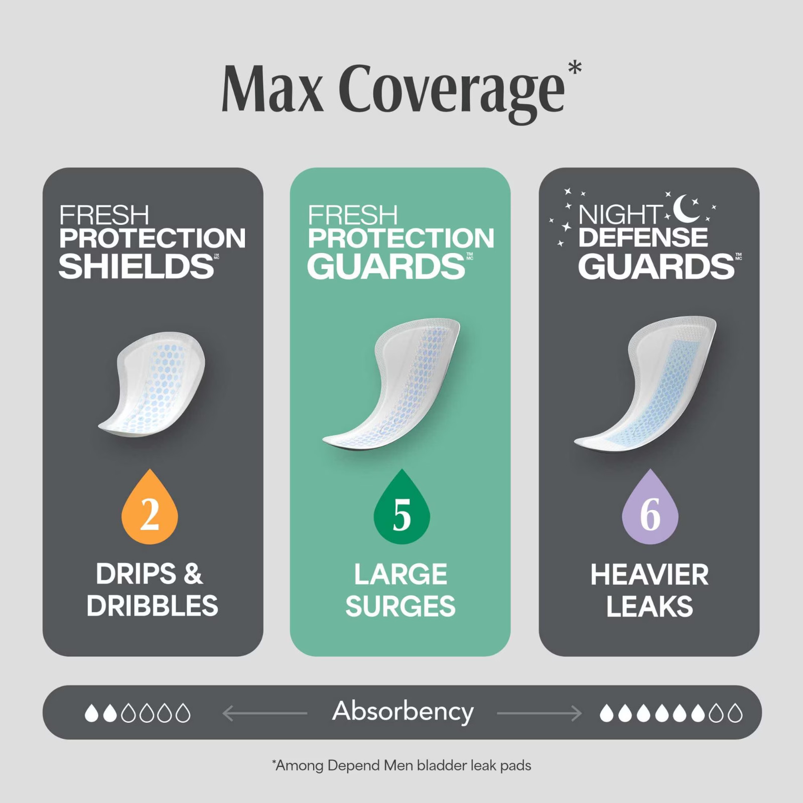 52 Count New Depend Guards Incontinence Pads for Men, Maximum Absorbency