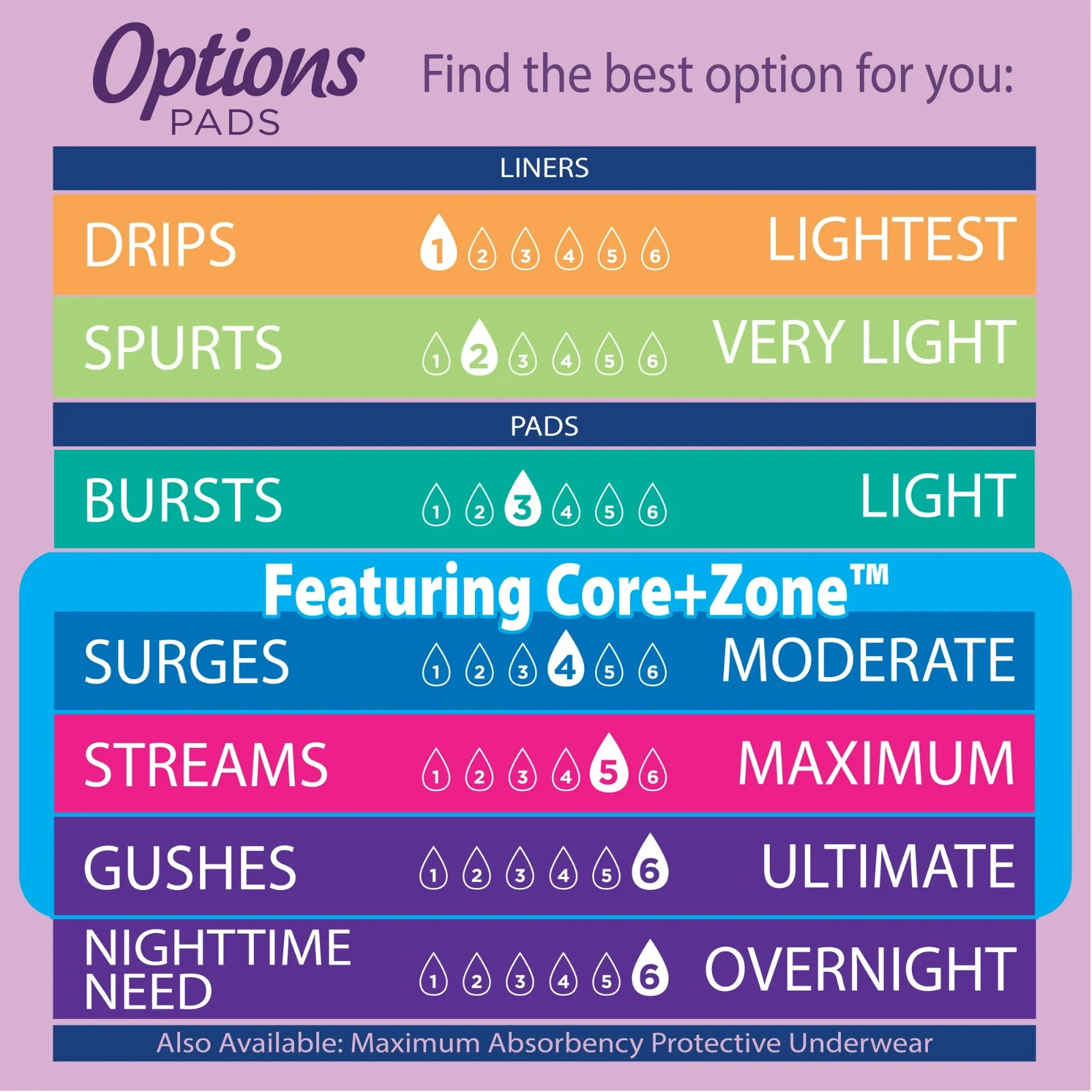 Equate Options Moderate Absorbency Regular Length Pads Value Pack, 72 count
