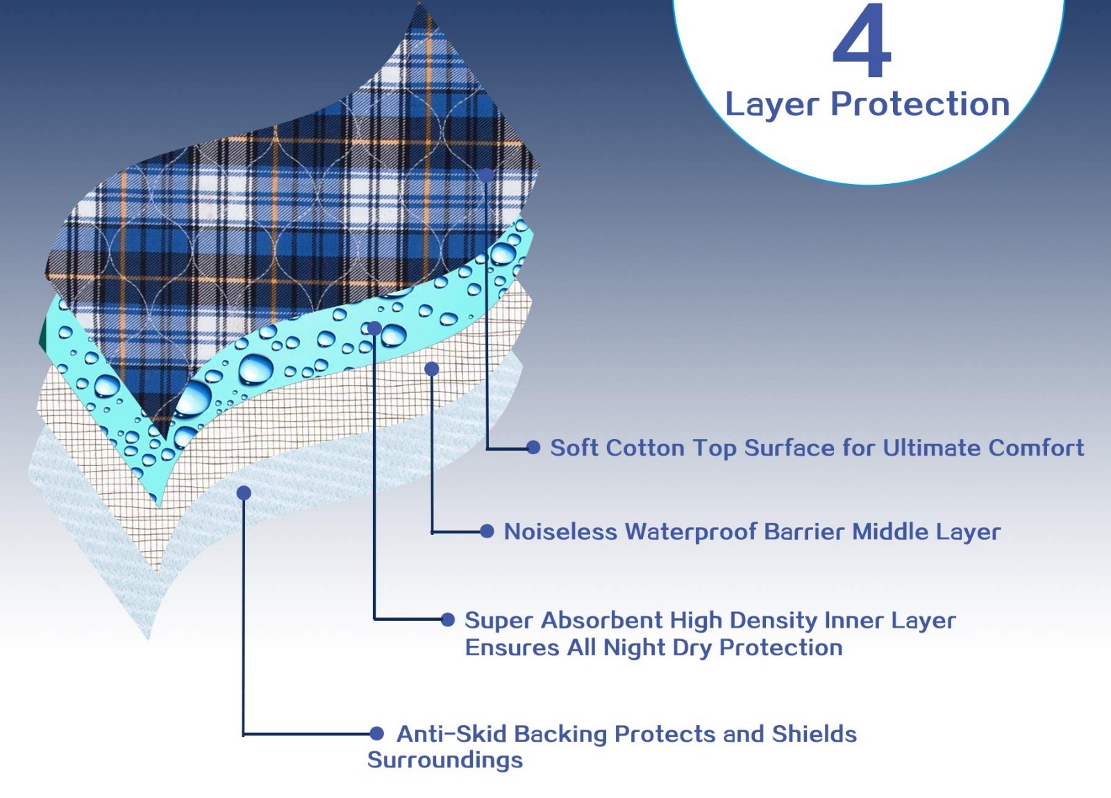 Washable Non-Slip Incontinence Bed Pads 36″x34″ – Waterproof, 2 Pack for Adults