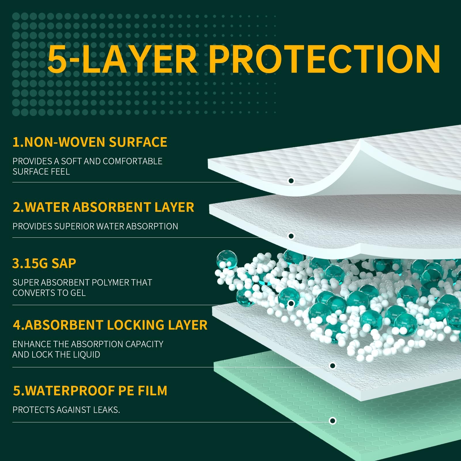 Extra Large Bed Pads Waterproof Super Absorbent Underpads 40×40 Heavy Duty 10 Co