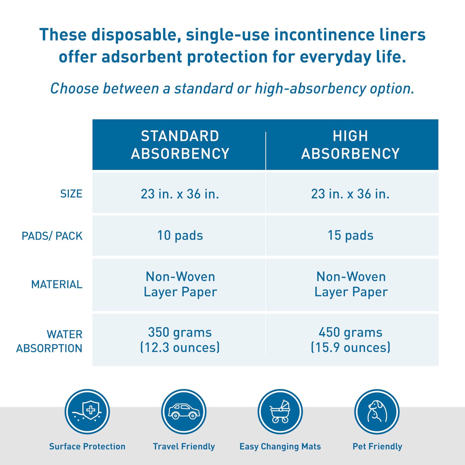 Disposable Chucks Incontinence Underpads, 23 in. x 36 in., 15 Pads, High Abso…