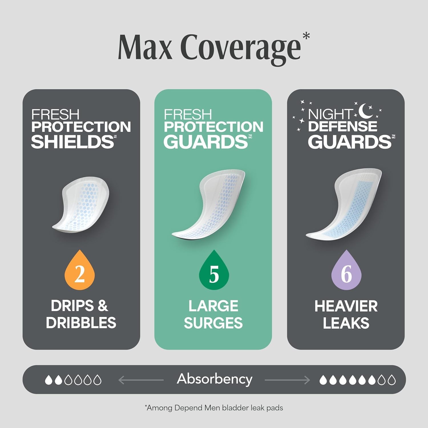 Depend Guards Incontinence Pads for Men, Maximum Absorbency, 52 Count, Packaging